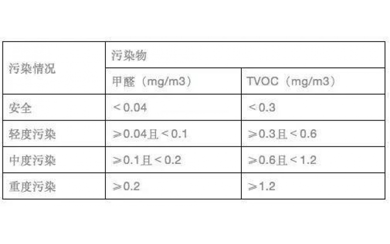 權威空氣質量檢測報告怎么看？