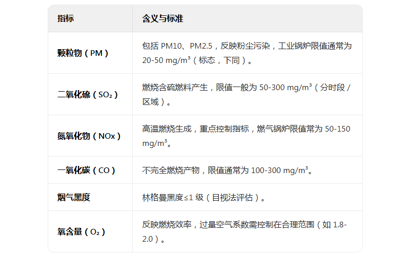 鍋爐排氣檢測(cè)-煙氣黑度、二氧化硫、顆粒物、氮氧化物